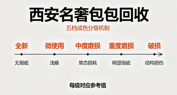 西安名奢包包回收运用“五档成色分级机制”:全新、微使用、中度磨损、重度磨损、破损,每级对应参考值。